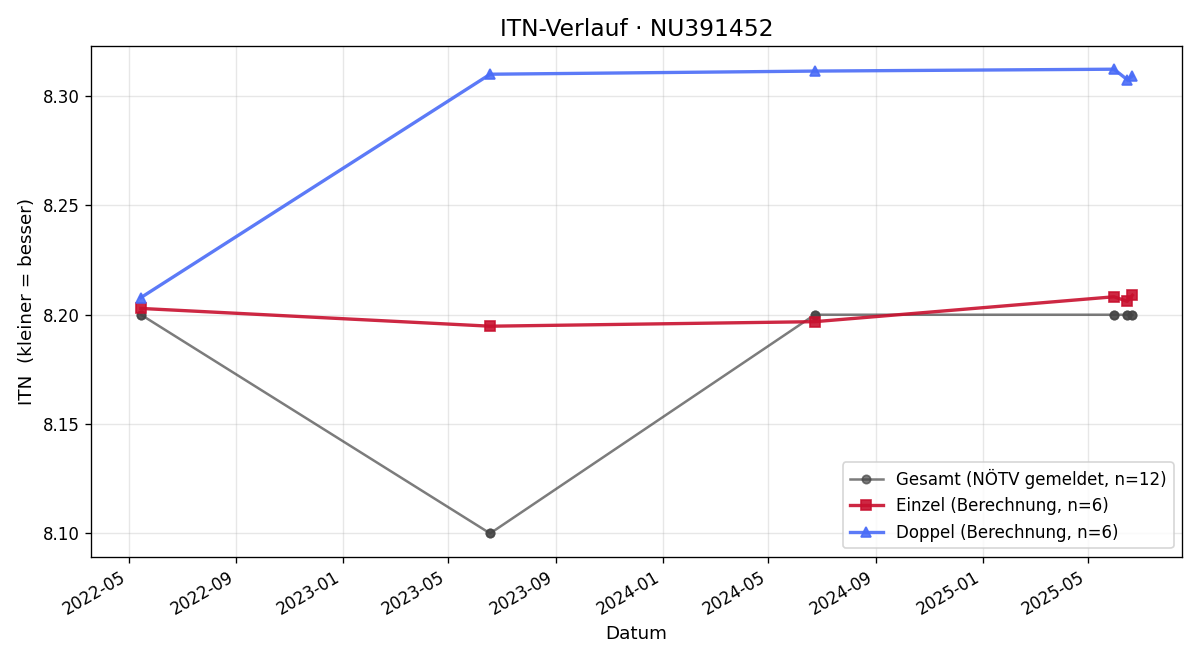 ITN-Verlauf Kurt Marcik