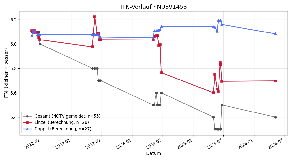 ITN-Verlauf Andreas Rapatz