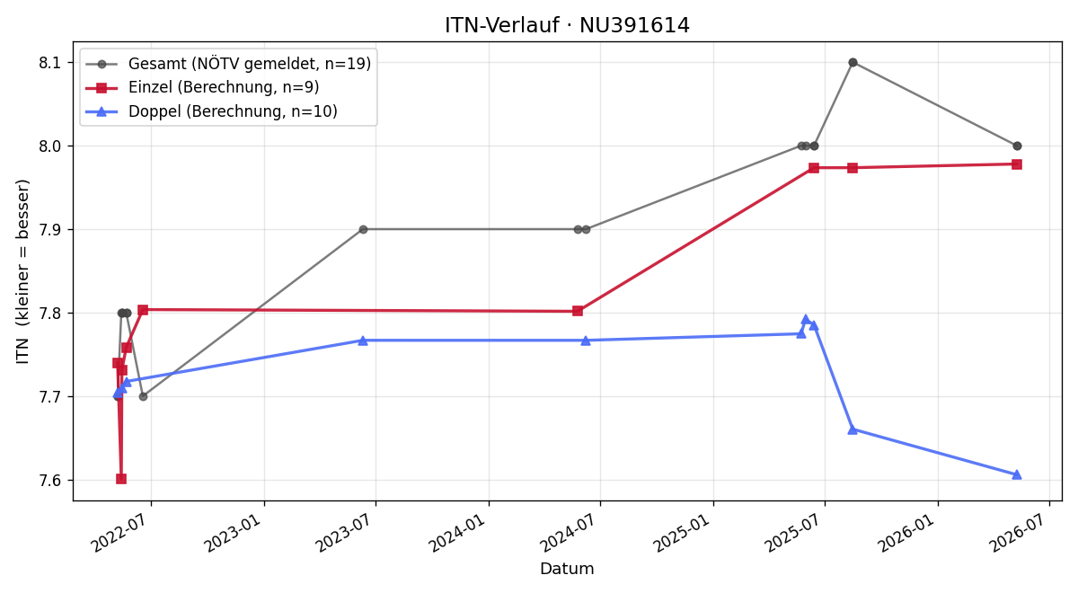 ITN-Verlauf Hannes Hötzinger