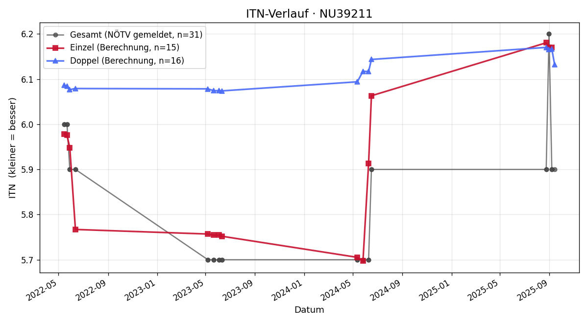ITN-Verlauf Carolin McGuire