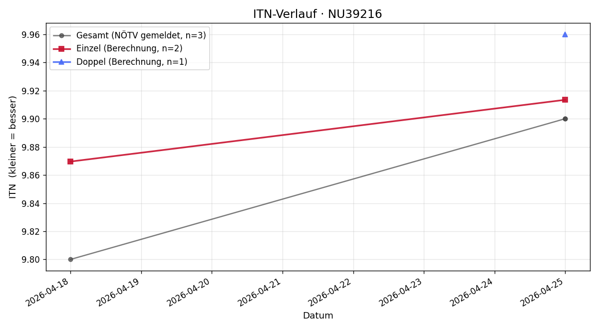 ITN-Verlauf Claudia Jattke