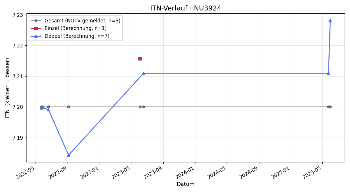 ITN-Verlauf Franz Piffl