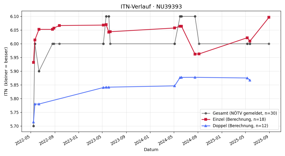 ITN-Verlauf Arjan Buurman