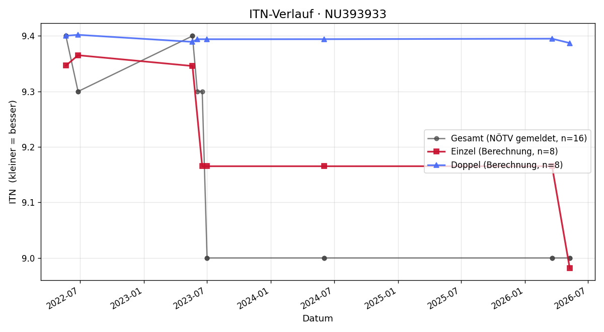 ITN-Verlauf Lukas Heiss