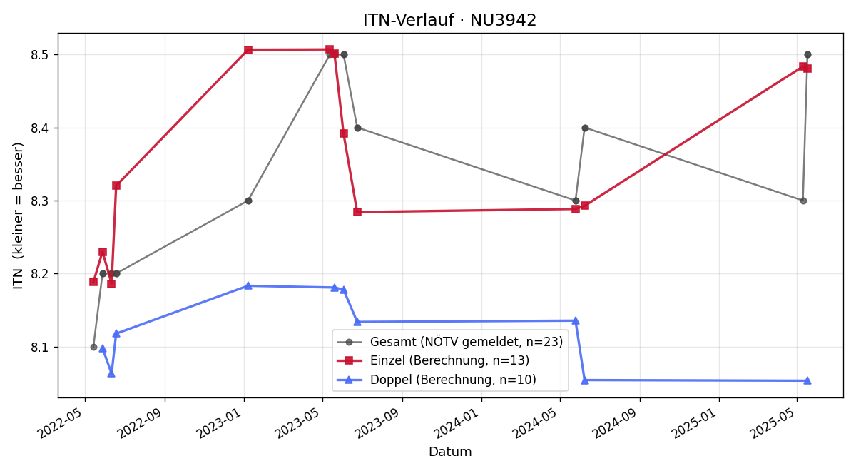 ITN-Verlauf Nicole Weber-Wied