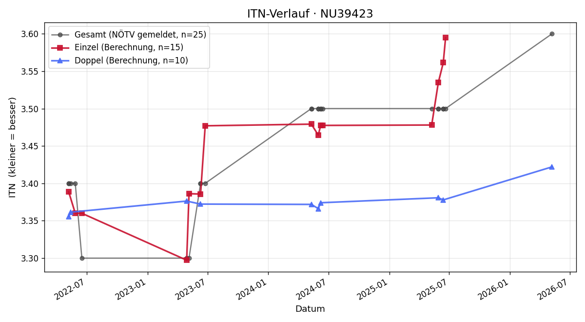 ITN-Verlauf Igor Branisa