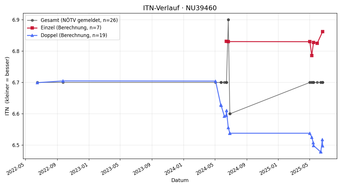 ITN-Verlauf Danica Geith