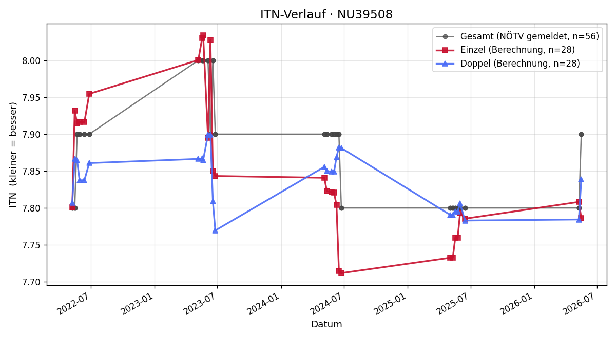 ITN-Verlauf Leopold Muck
