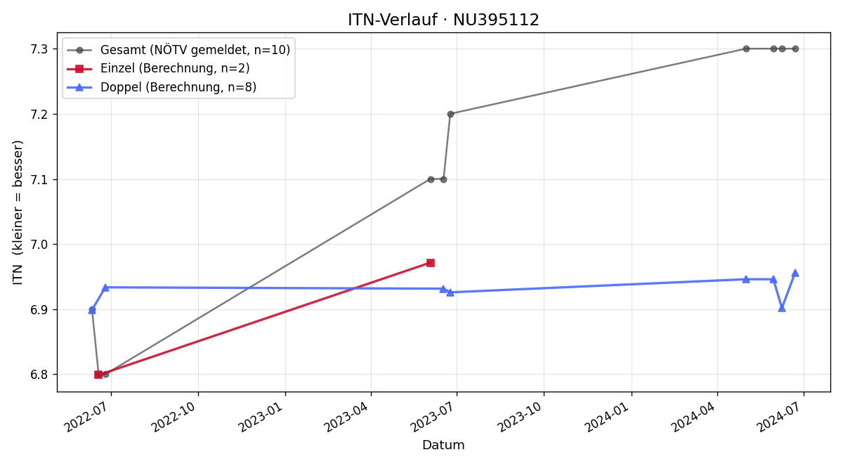 ITN-Verlauf Klaus Brandner