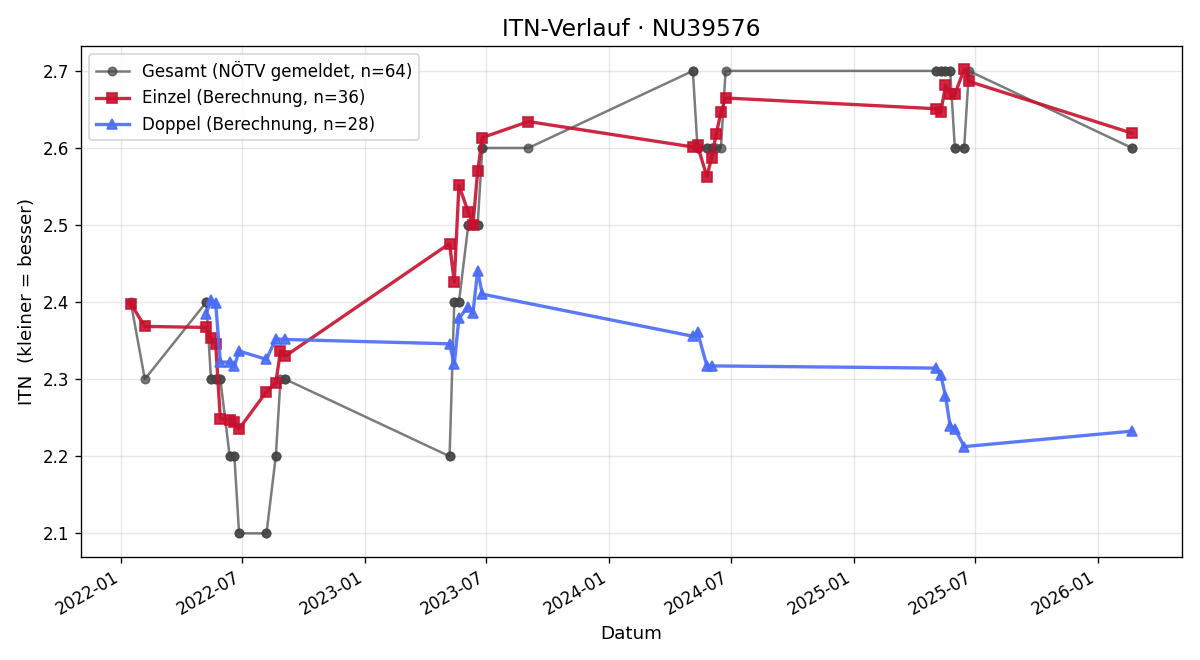 ITN-Verlauf Tomas Chalupa