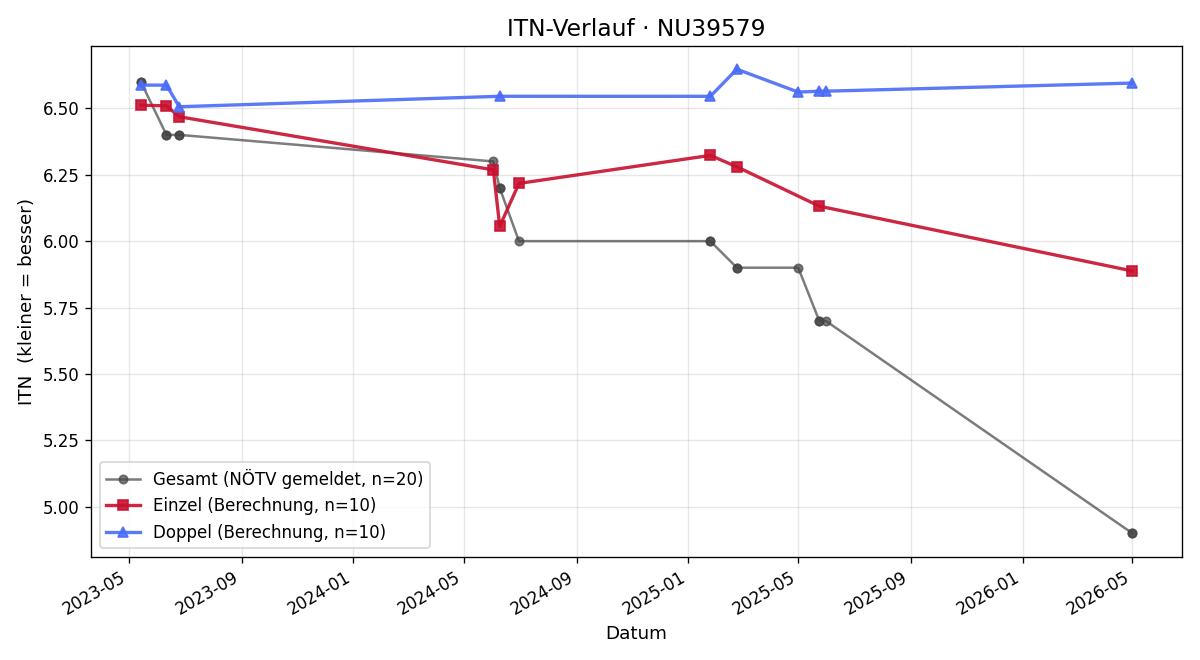 ITN-Verlauf Christoph Hecht