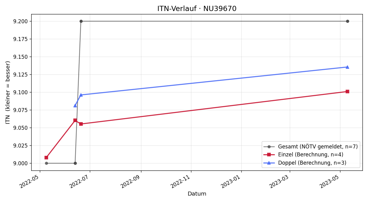 ITN-Verlauf Paul Maier