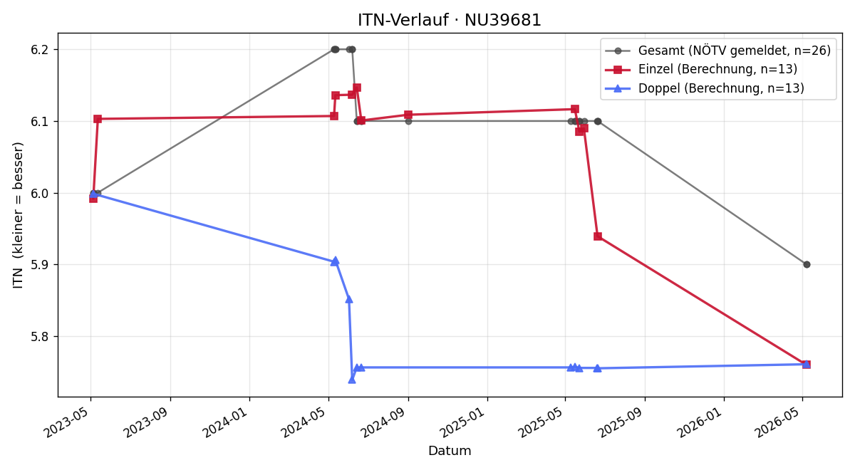 ITN-Verlauf Christian Ramel