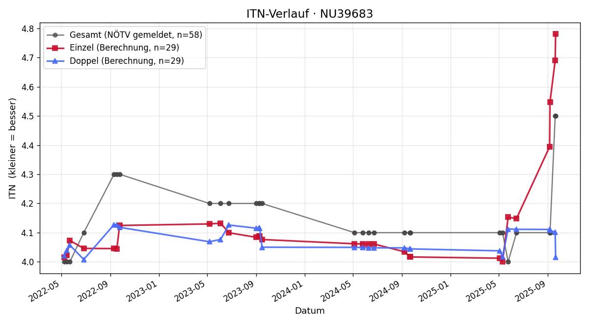 ITN-Verlauf Jürgen Rosenegger