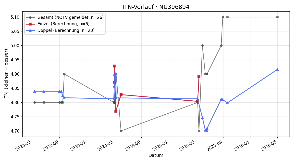 ITN-Verlauf Florian Pousek