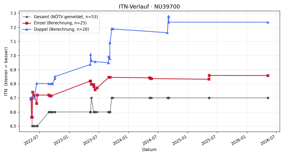 ITN-Verlauf Johann Leitner