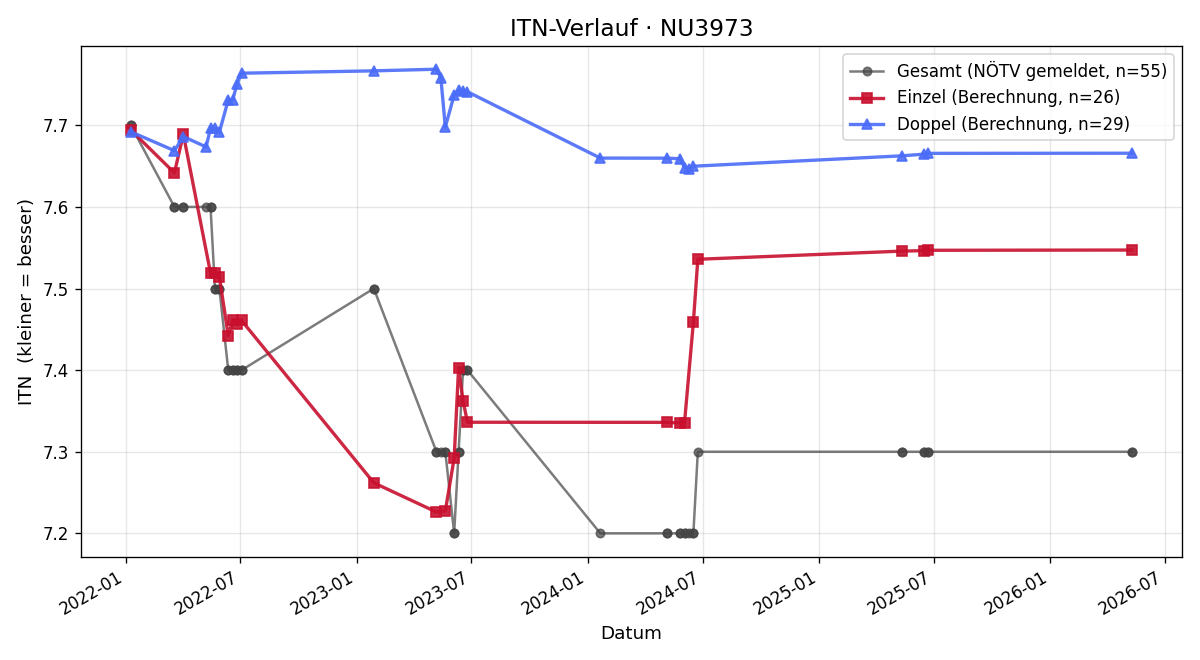 ITN-Verlauf Walter Hauss