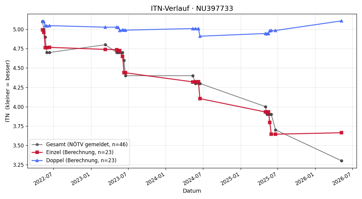 ITN-Verlauf Johannes Schnait