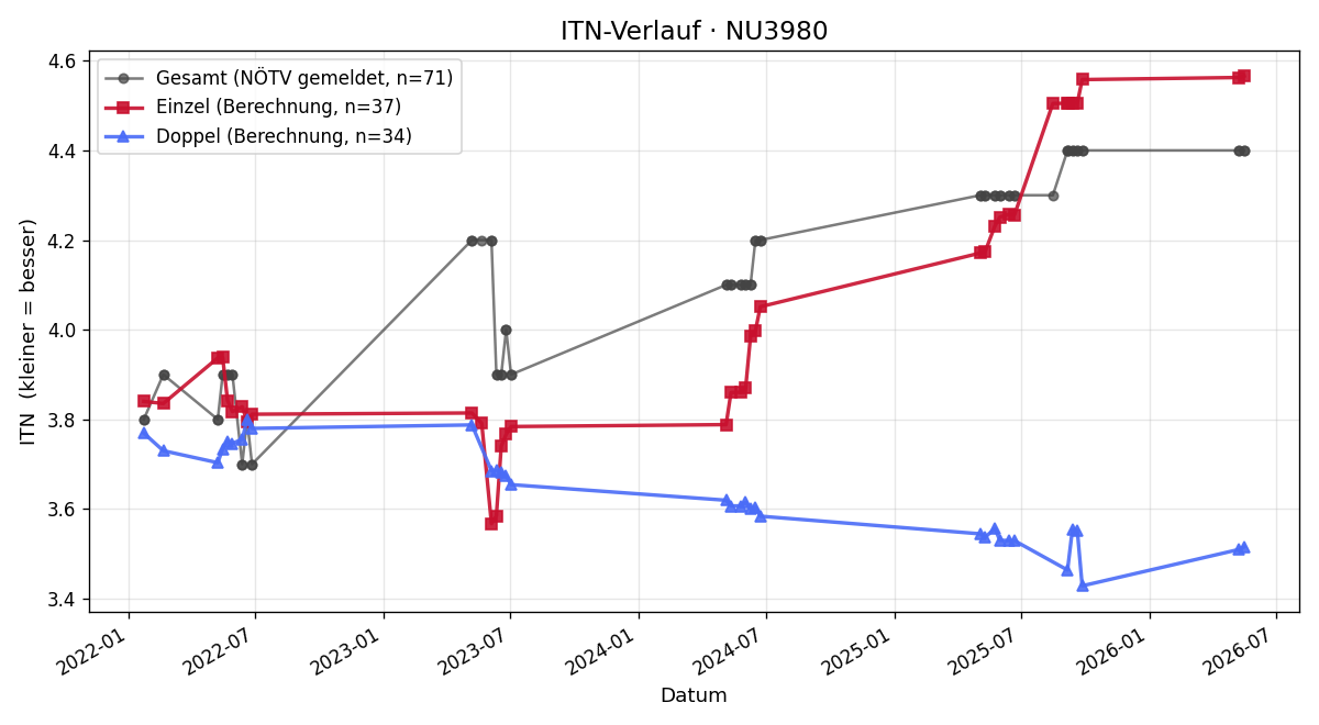 ITN-Verlauf Bernhard Strasser