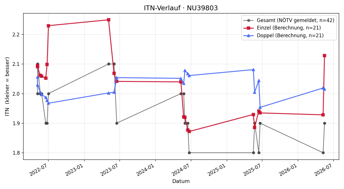 ITN-Verlauf Petr Dezort