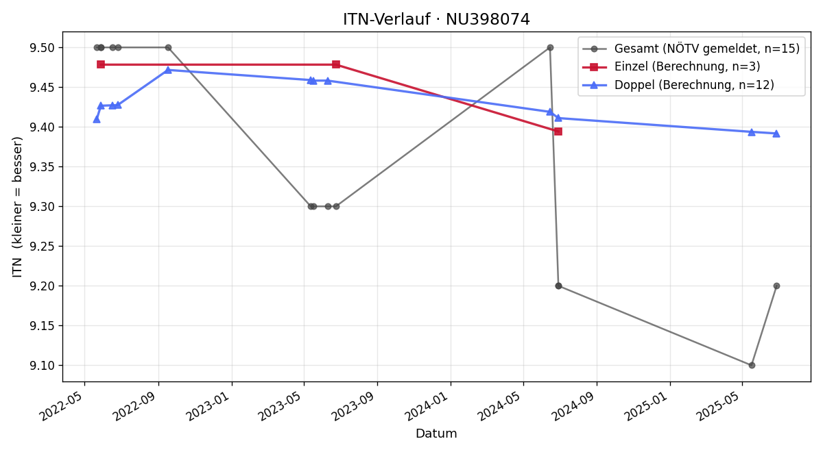 ITN-Verlauf Verena Schiefermüller
