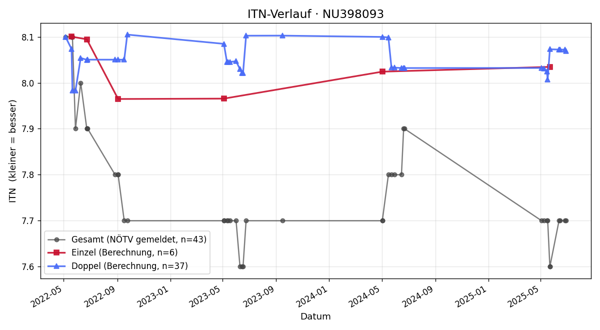 ITN-Verlauf Dagmar Pribanova