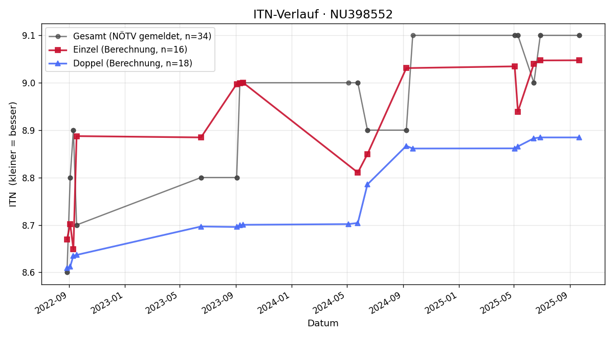 ITN-Verlauf Elisabeth Lechner