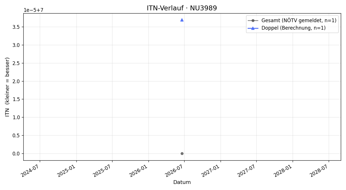 ITN-Verlauf Gerald Artlieb