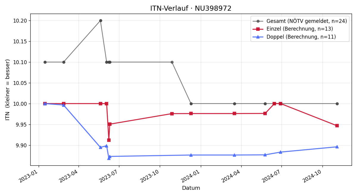 ITN-Verlauf Katharina Kirchknopf