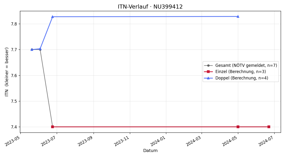 ITN-Verlauf Stefan Tosic