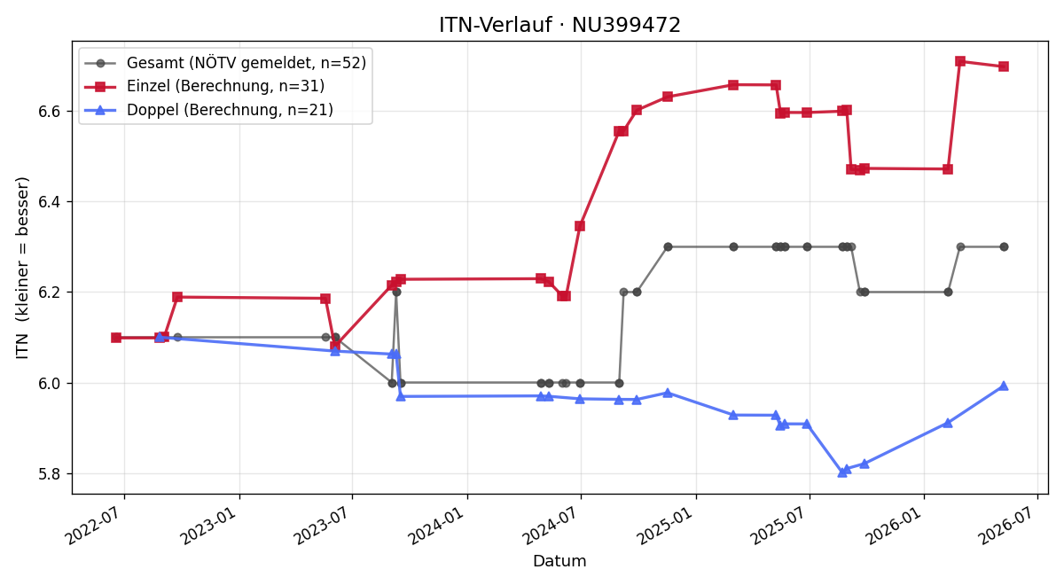 ITN-Verlauf Thomas Joham