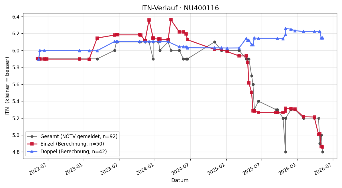 ITN-Verlauf Phillip Kölch