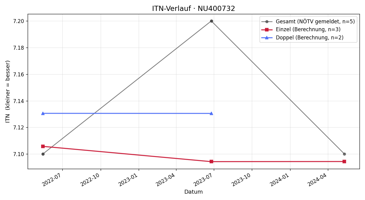 ITN-Verlauf Alexander Sattelberger