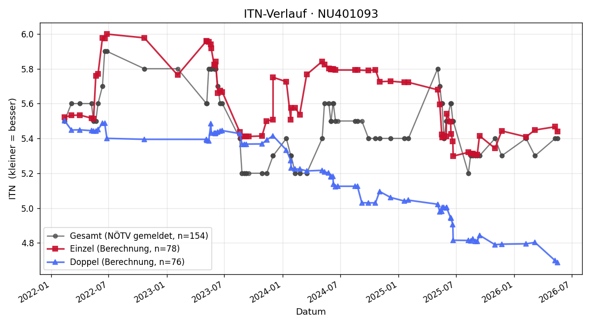 ITN-Verlauf Markus Praschek