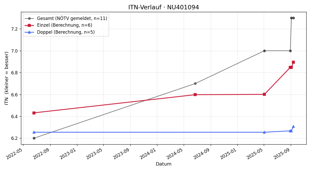 ITN-Verlauf Markus Friedl
