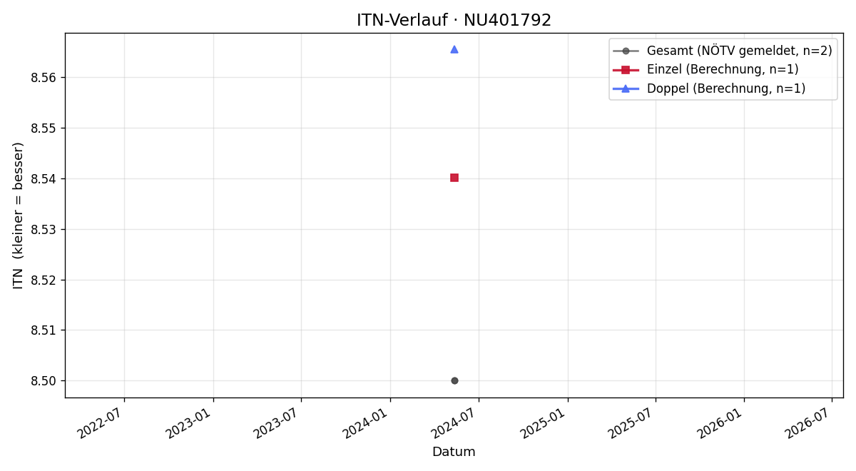 ITN-Verlauf Stephan Stroblmayr