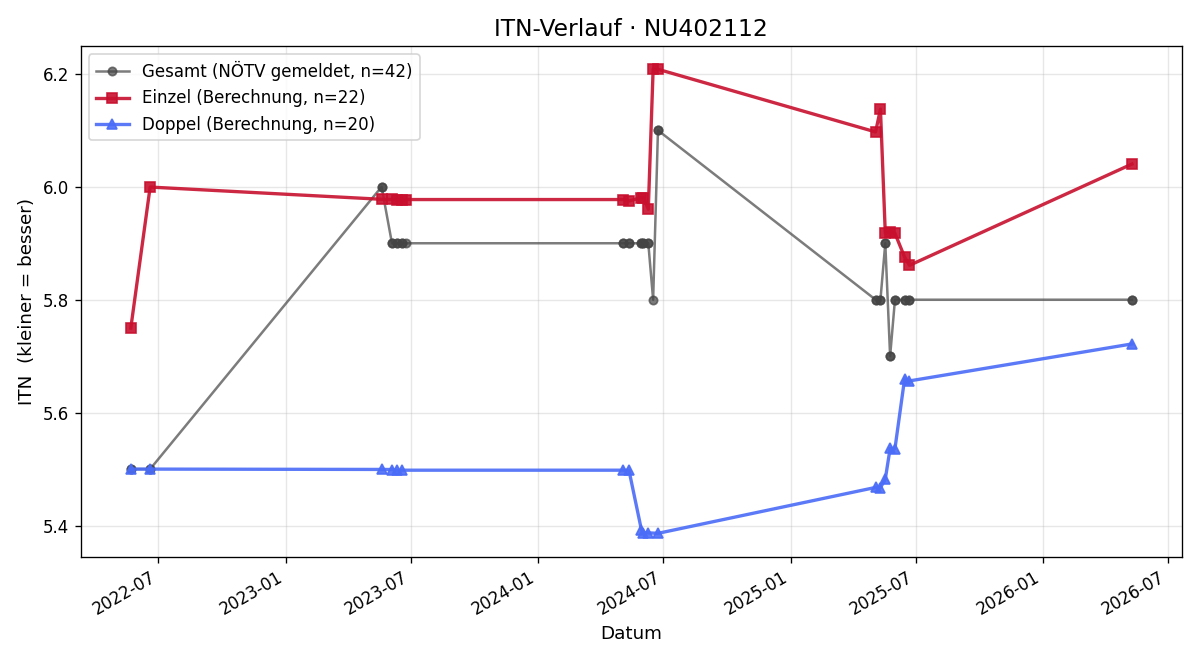 ITN-Verlauf Kevin Rattay