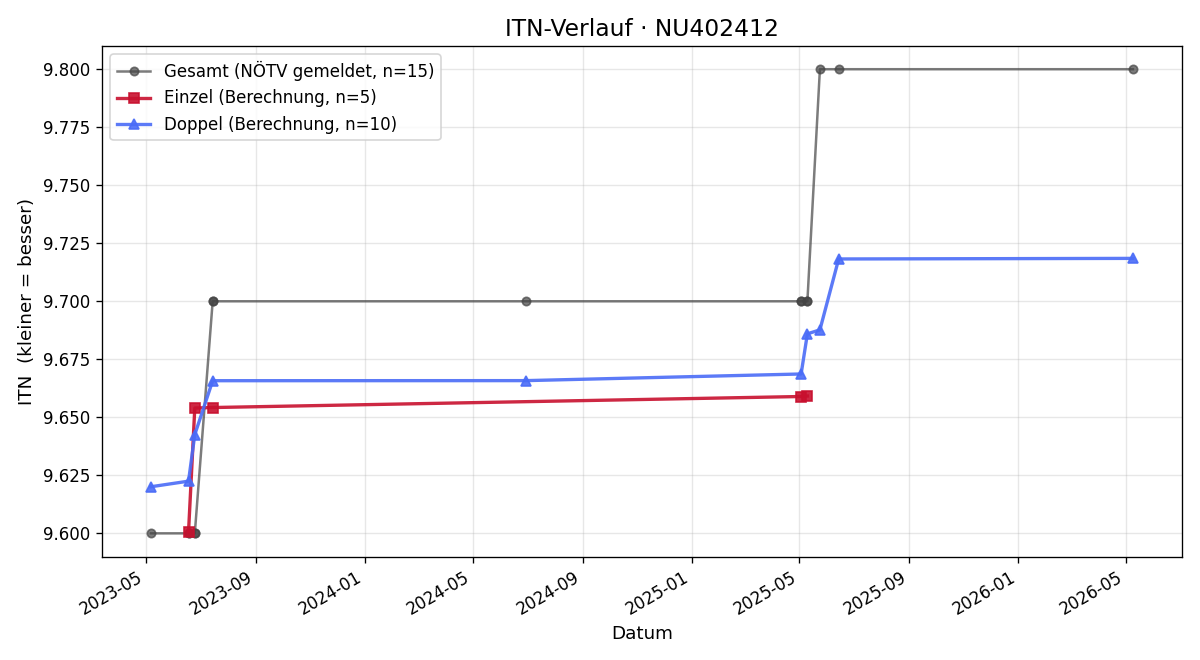 ITN-Verlauf Gerald Breyer