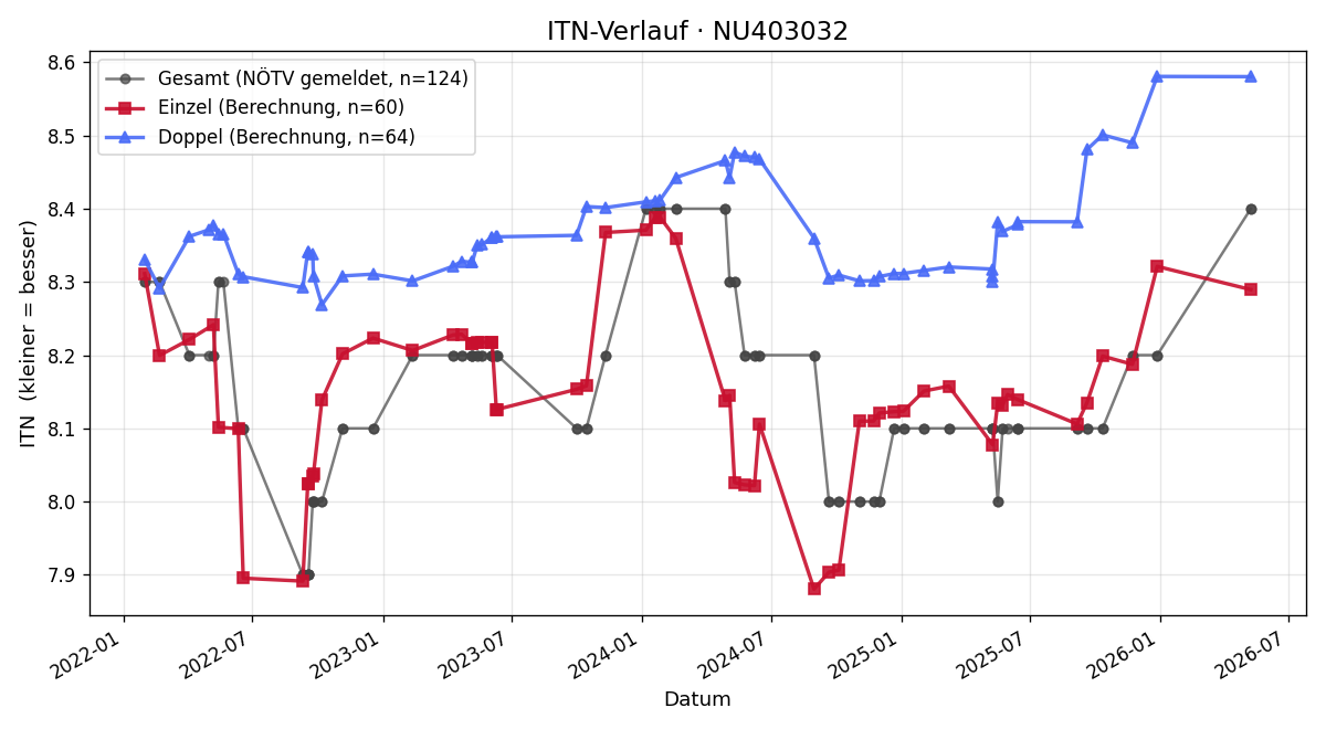 ITN-Verlauf Daniela Kuta