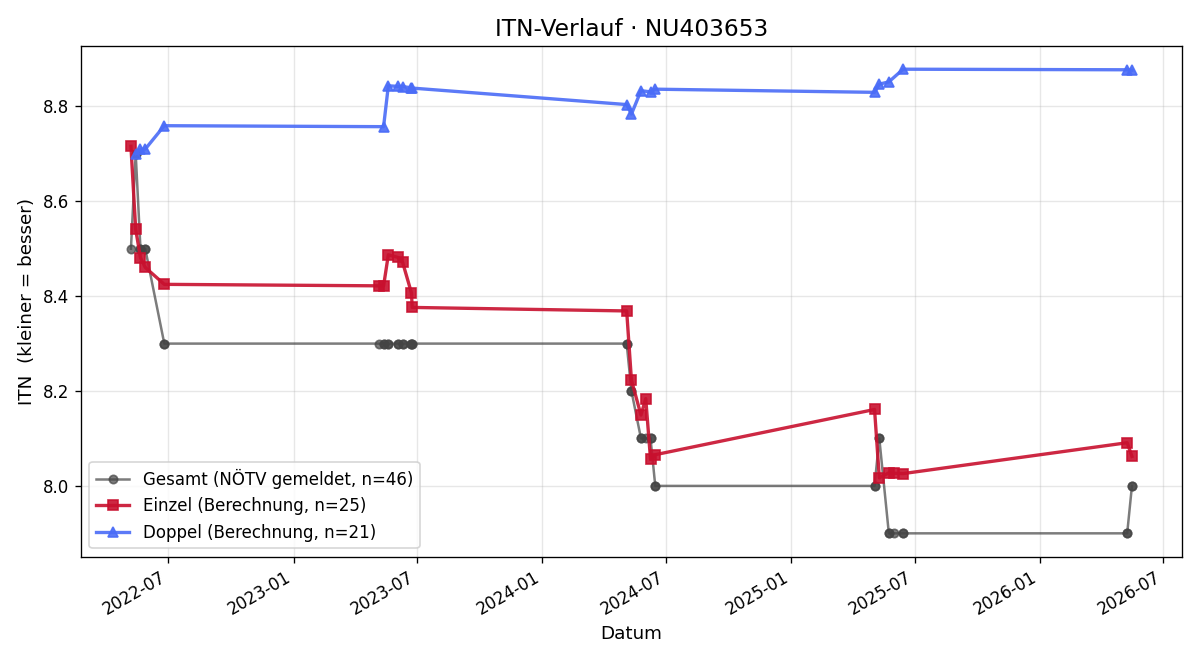 ITN-Verlauf Karin Buchinger