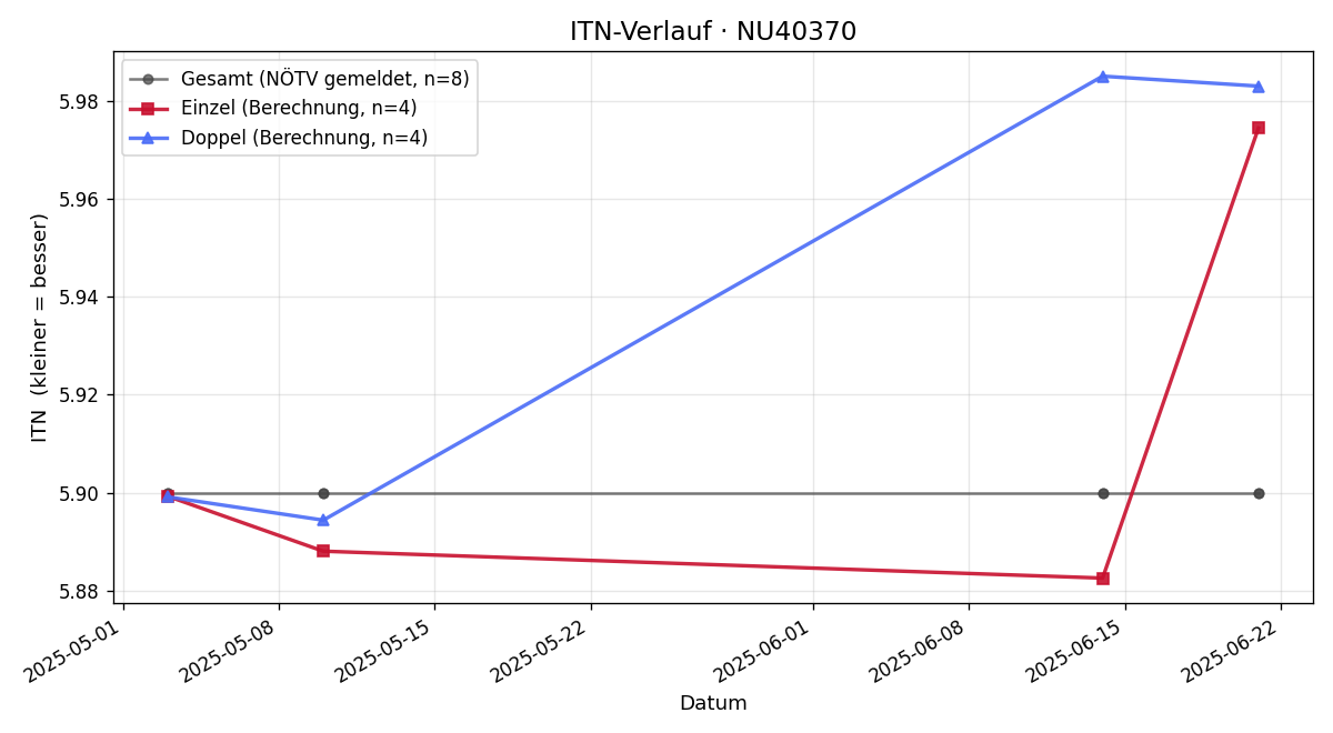 ITN-Verlauf Susanne Hirner