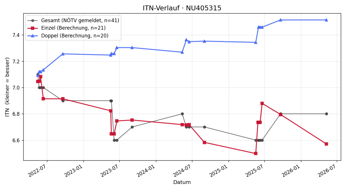 ITN-Verlauf Mario Kranister