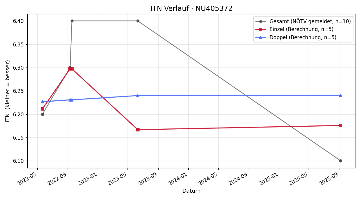 ITN-Verlauf Jörg Grübl