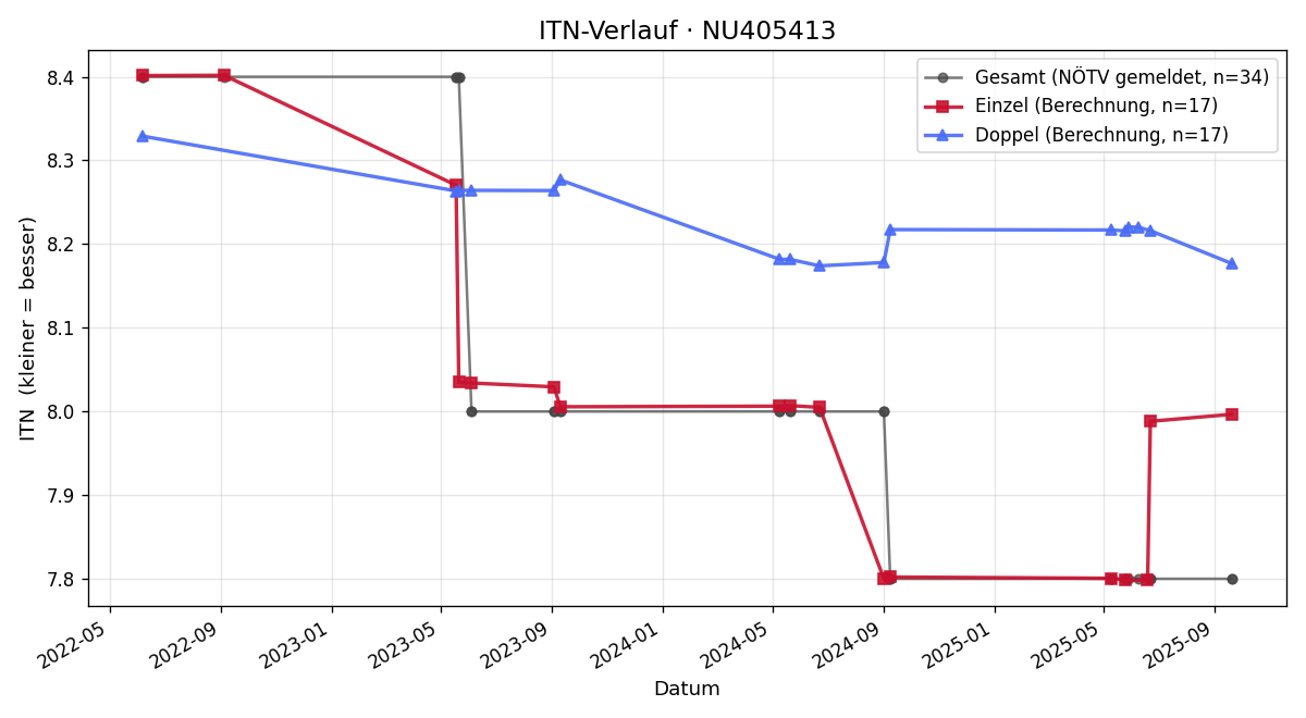 ITN-Verlauf Werner Schön