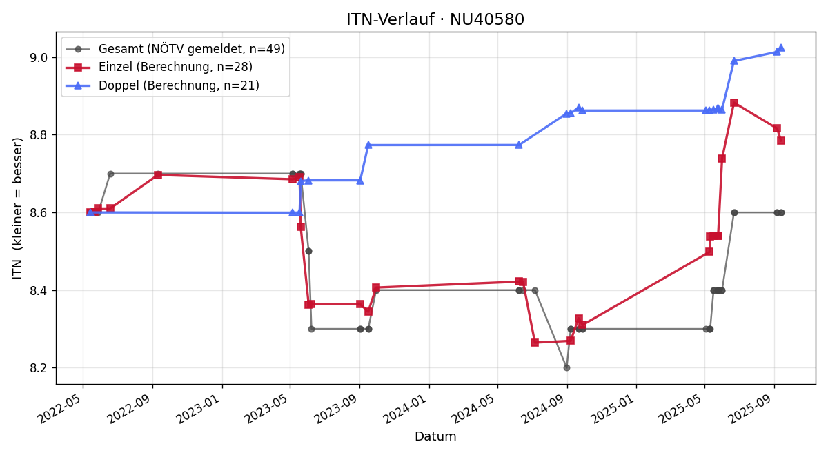 ITN-Verlauf Andreas Loicht