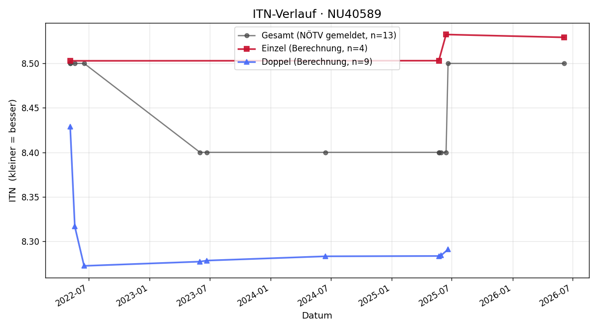 ITN-Verlauf Monika Schöberl