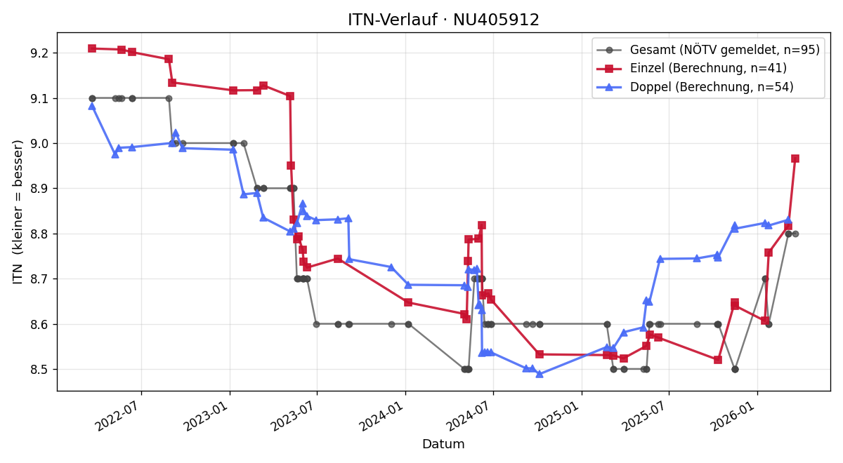 ITN-Verlauf Ursula Budinsky