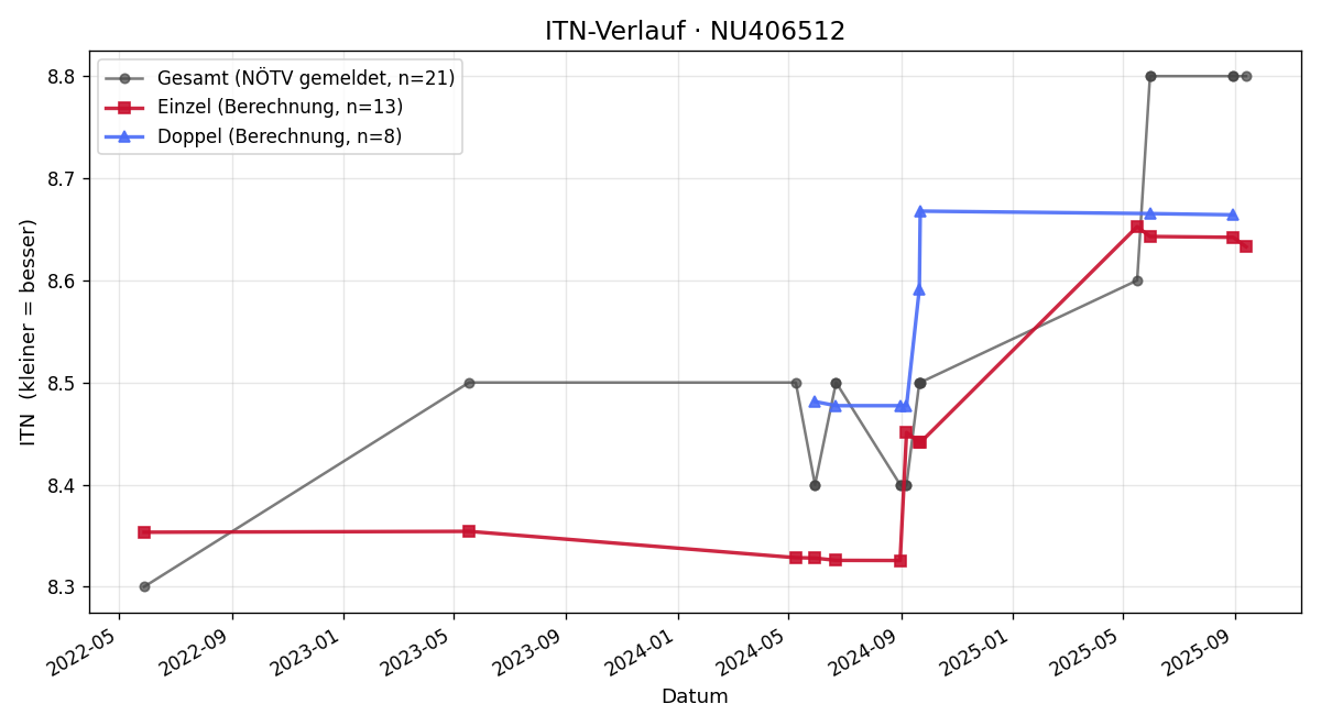 ITN-Verlauf Barbara Fest