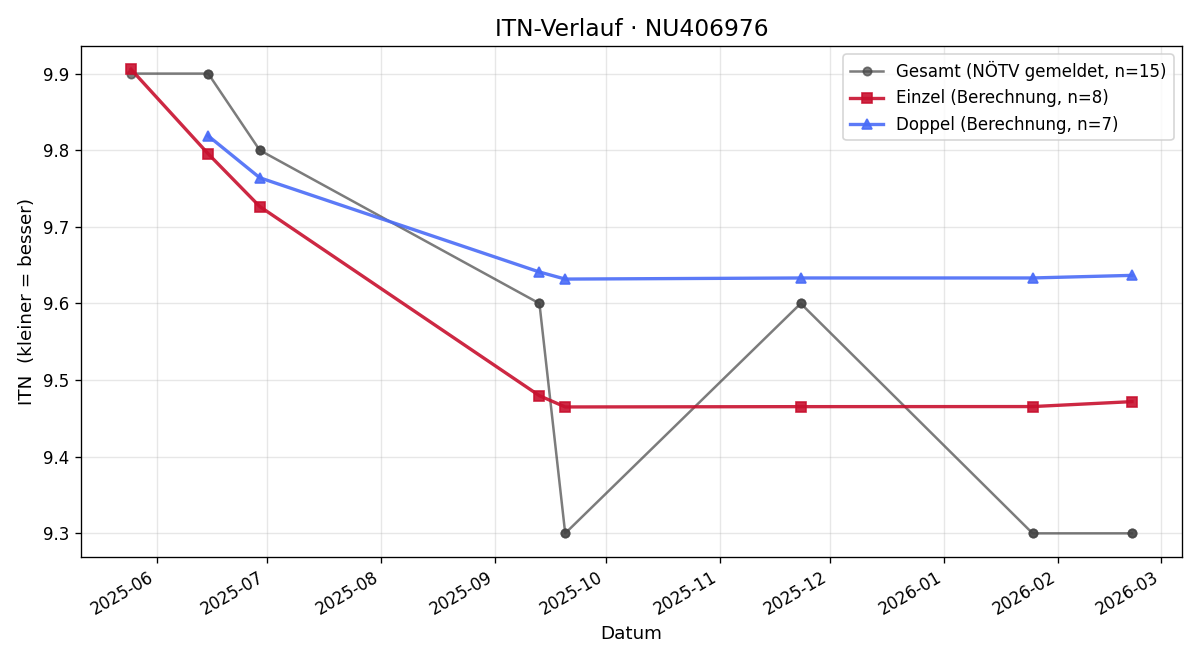 ITN-Verlauf Gerhard Donner