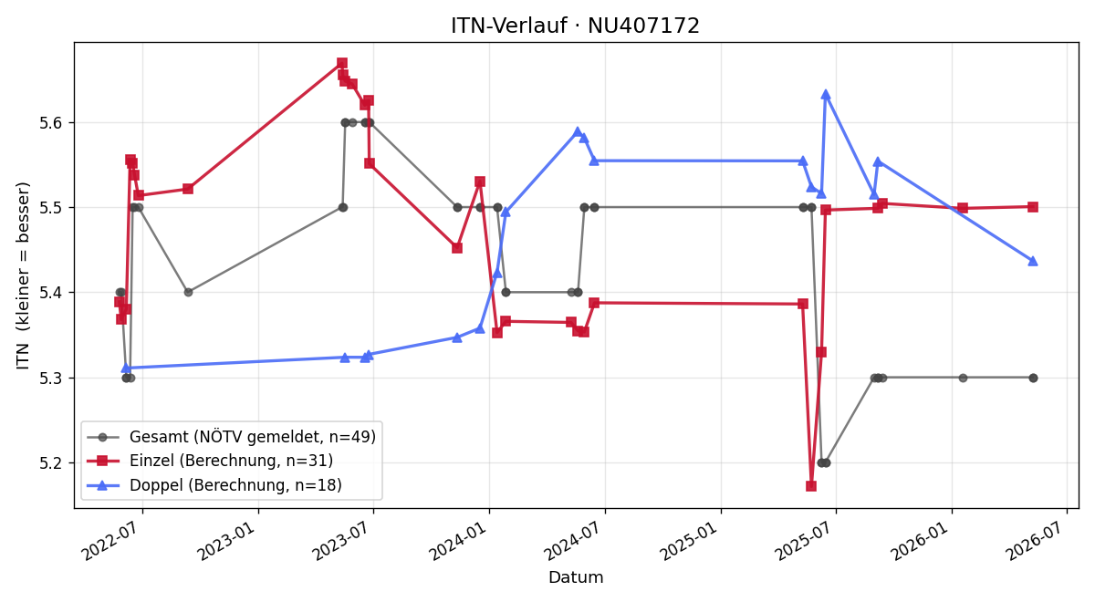 ITN-Verlauf Herbert Steininger